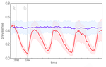 Dynamics of new strain emergence on a temporal network